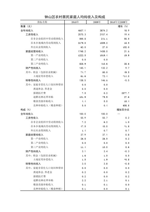 004-农村居民家庭人均纯收入及构成