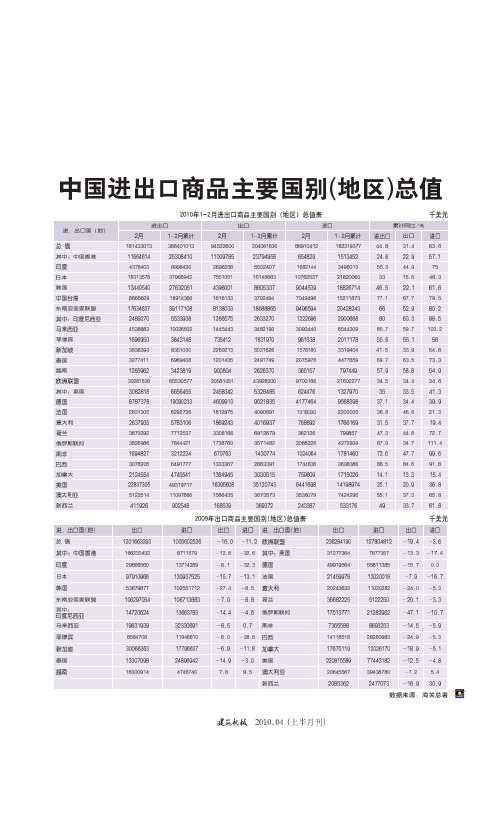 中国进出口商品主要国别(地区)总值