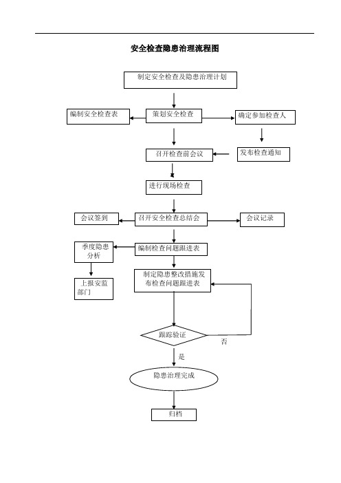 安全检查隐患治理流程图