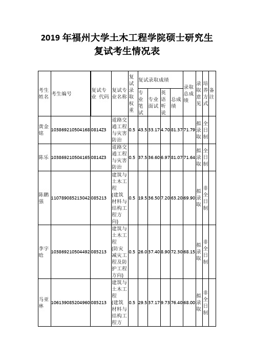 2019年福州大学土木工程学院硕士研究生复试考生情况表