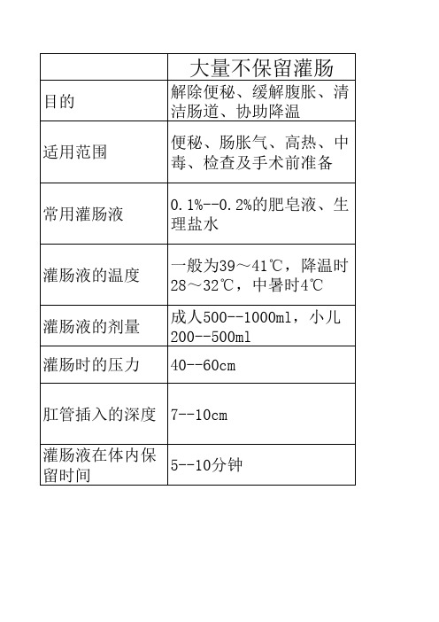 各种灌肠技术的比较