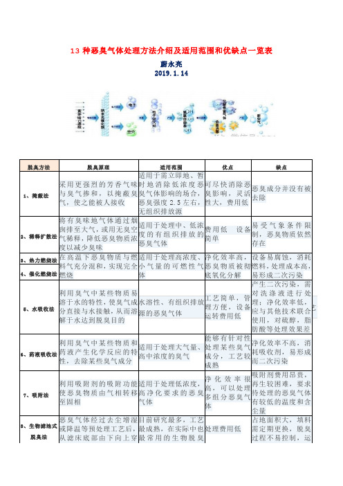 废水及废气的治理技能