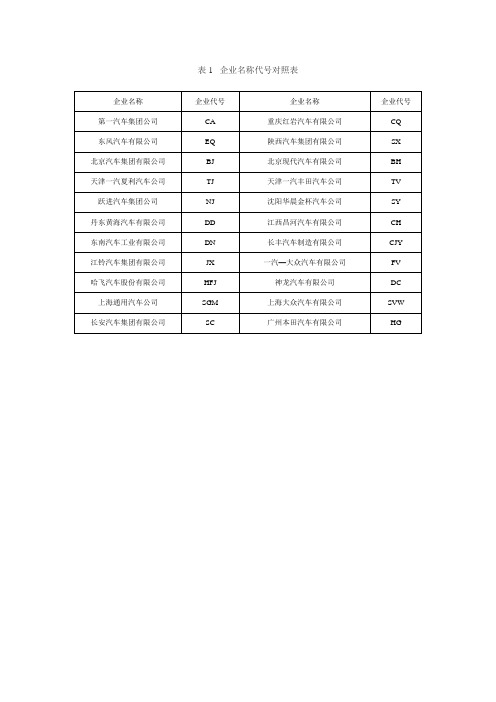 汽车企业代号