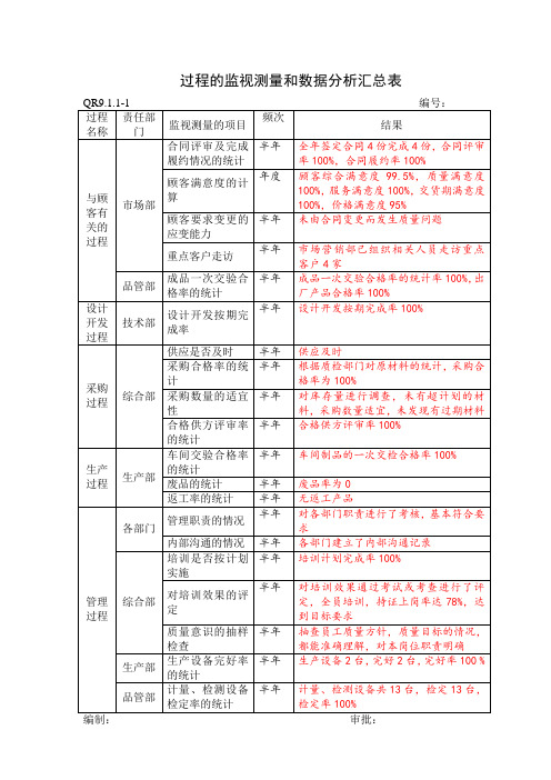 过程的监视测量和数据分析汇总表