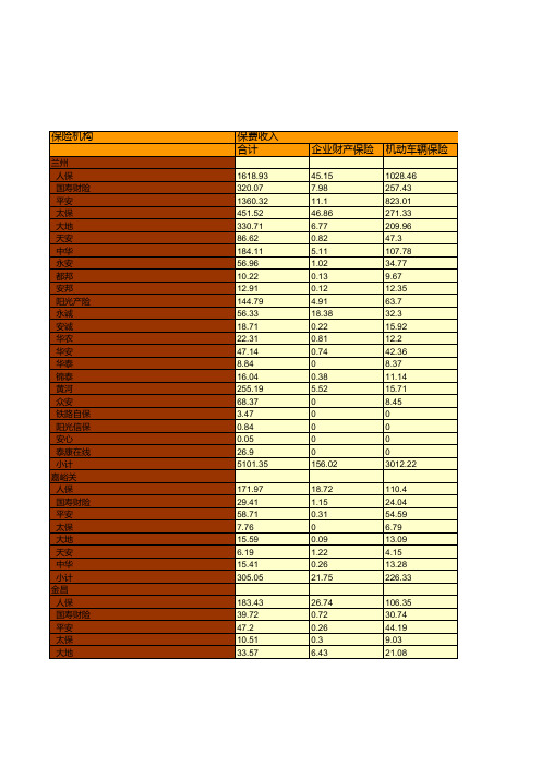 保险行业全国各省市区统计数据：甘肃省2018年各财产保险分公司业务统计