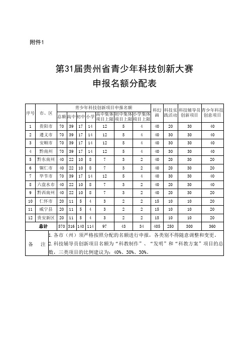 青少年科技创新项目申报