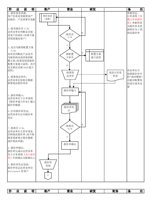 COP13CTO报价作业流程(CTO)