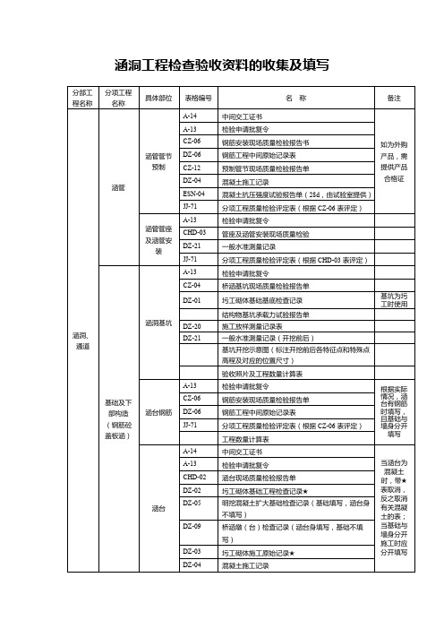 涵洞工程检查验收资料