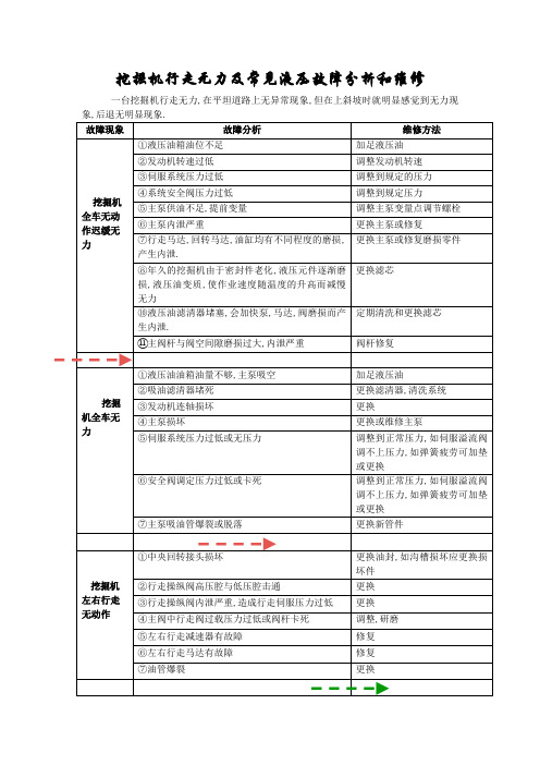 沃尔沃挖掘机行走无力