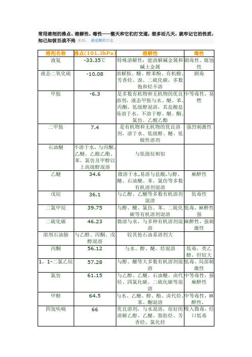 常用溶剂的沸点