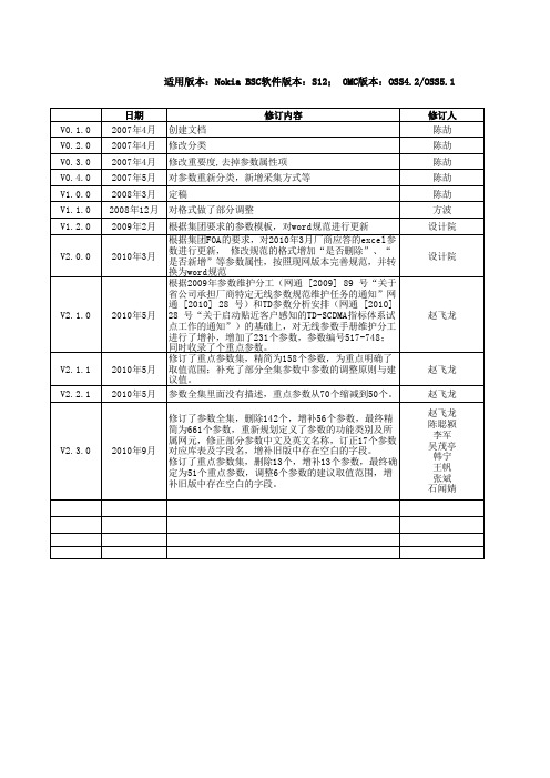 无线网优参数集