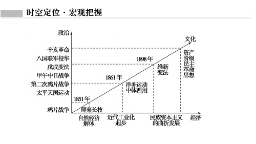 晚清的屈辱与抗争 课件-高三统编版历史一轮复习