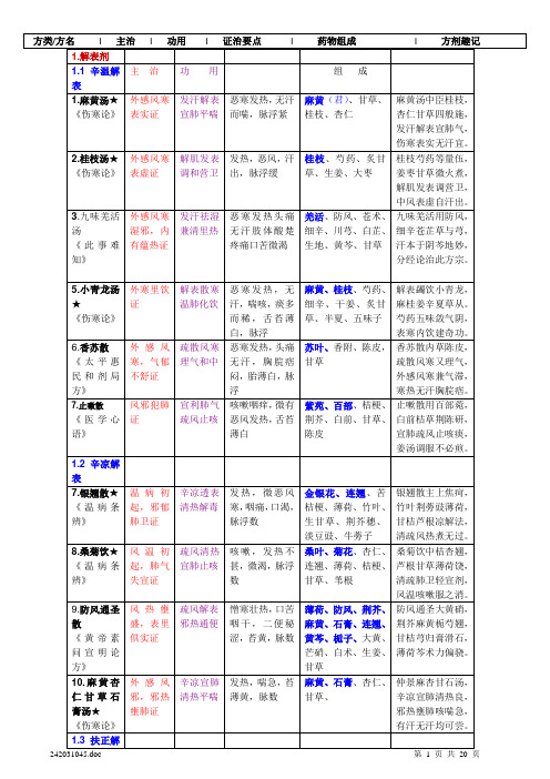 方剂学 图表