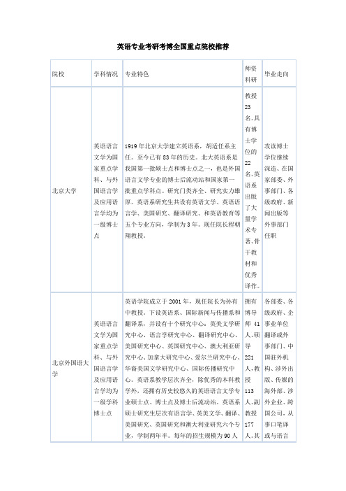 英语专业考研考博全国重点院校推荐