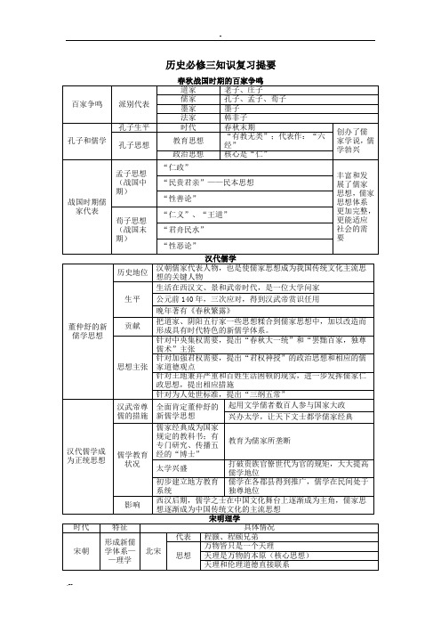 历史必修三复习表格