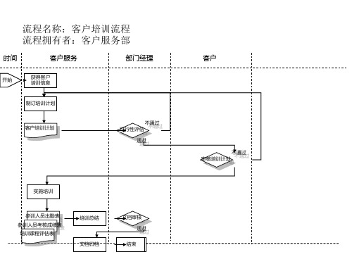 客户服务部培训流程图