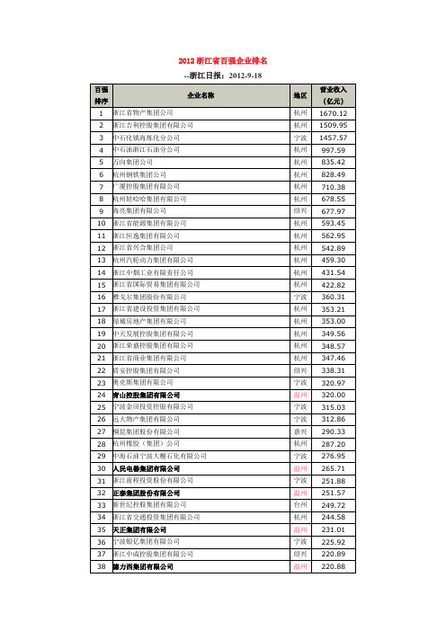 2012浙江省百强企业排名