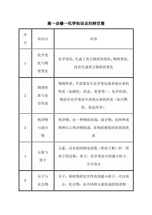 高一必修一化学知识点归纳甘肃