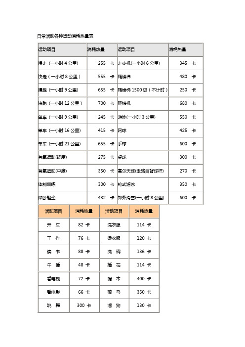 减肥常用-日常活动各种运动消耗热量表