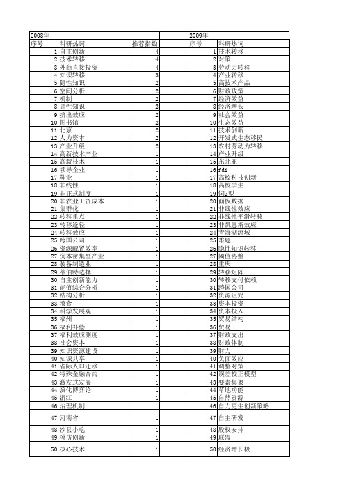 【国家社会科学基金】_大学技术转移_基金支持热词逐年推荐_【万方软件创新助手】_20140808