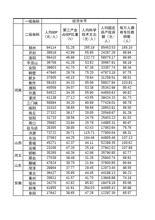 中原城市群2016年16个指标数据