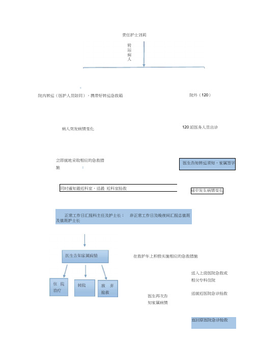 转运途中发生病情变化应急预案演练word精品