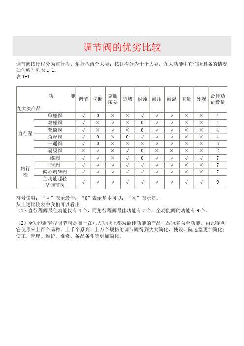 调节阀的优劣比较