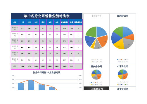 年中各分公司销售业绩对比表