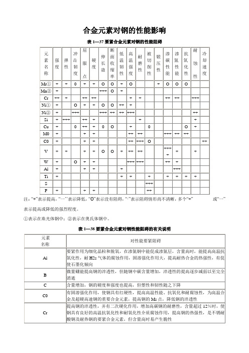 合金元素对钢的性能影响