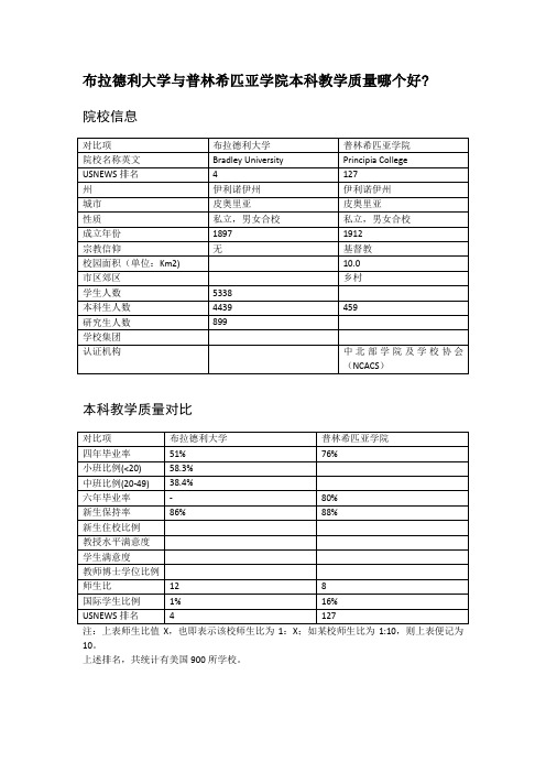 布拉德利大学与普林希匹亚学院本科教学质量对比