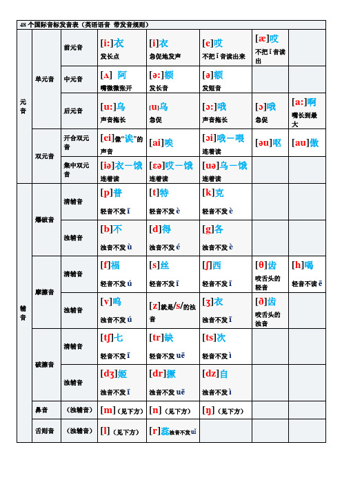 48个国际音标发音表(彩色)