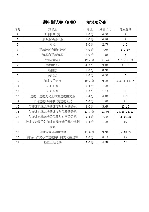 人教版高一上学期物理期中测试卷B卷