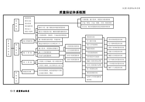 (完整)质量保证体系图