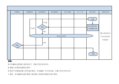 工程施工审批流程图