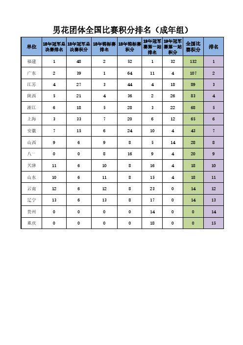 男花团体全国比赛积分排名(成年组)