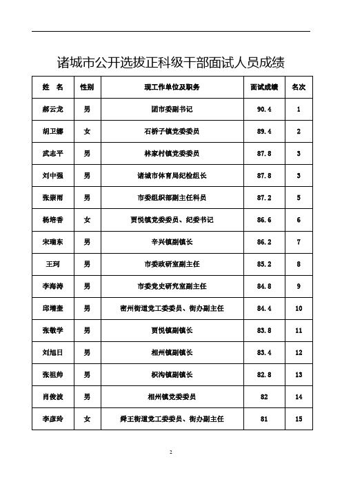 诸城市公开选拔正科级干部面试人员成绩.