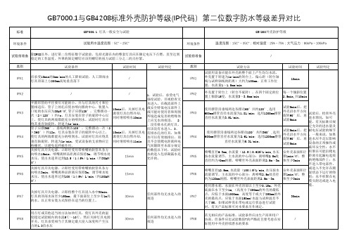 GB7000-1与GB4208标准外壳防护等级(IP代码)第二位数字防水等级差异对比