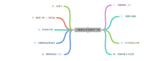 人教版小学五年级数学下册思维导图(完整版)