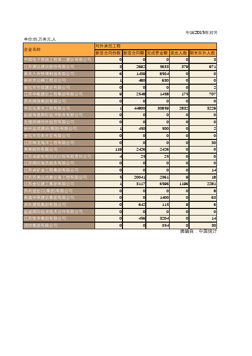 中国商务年鉴2016：中国2015年对外承包工程和劳务合作业务分企业统计(三十六)