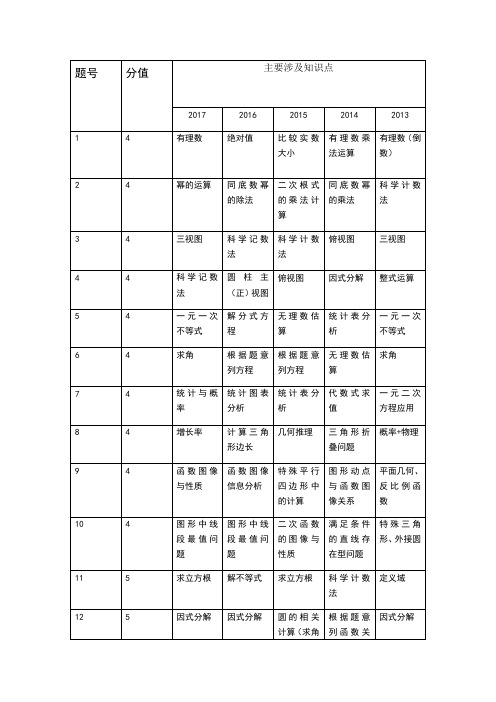 安徽近五年中考数学试卷分析