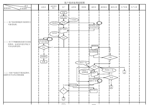 客户投诉处理流程图