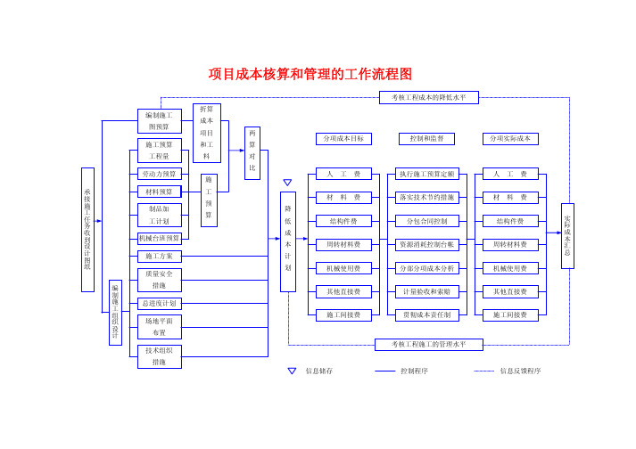 工程项目成本核算和管理的工作流程图