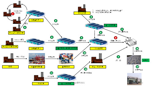 汽车供应链物流示意图ppt课件