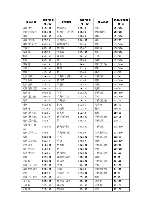 肉类的热量表