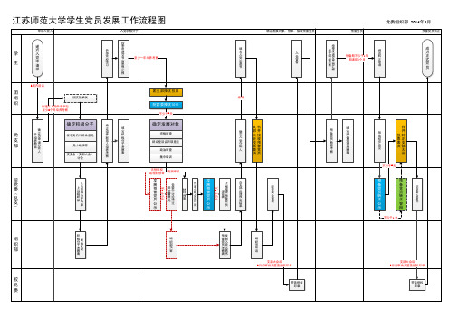 江苏师范大学学生党员发展流程图