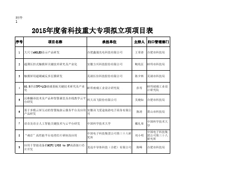 2015年度安徽省科技重大专项拟立项项目表