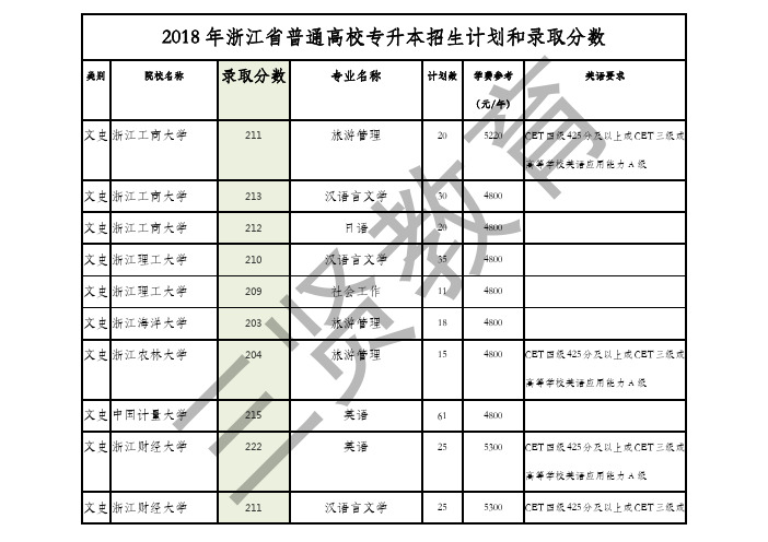 2018年浙江省普通高校专升本招生计划文科少浙江音乐