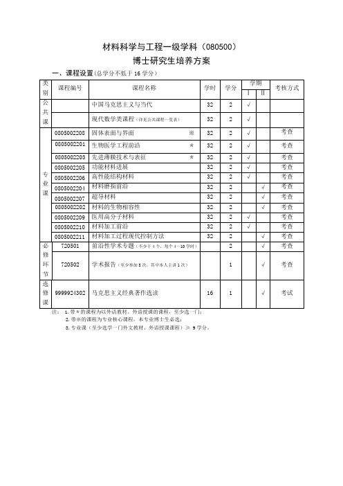 材料科学与工程一级学科(080500)