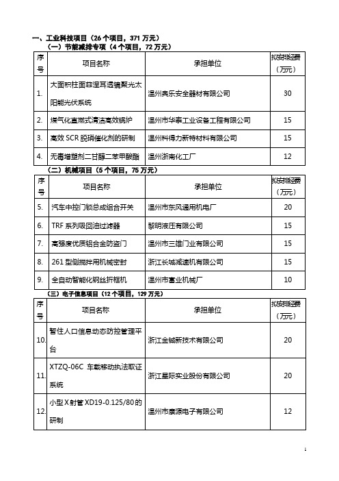 工业科技项目(26个项目