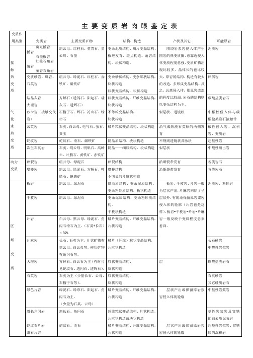 主要变质岩肉眼鉴定表